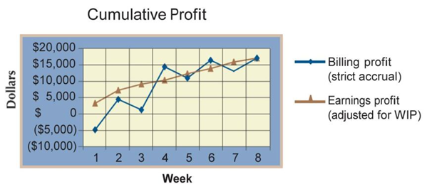 Cumulative Profit Graph